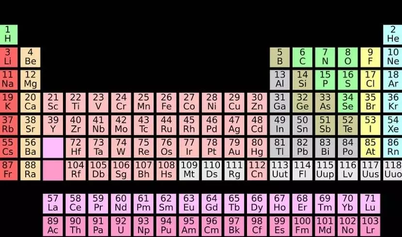 Grupos y periodos de la tabla periódica