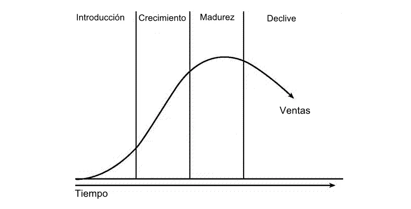 Características del ciclo de vida de un producto